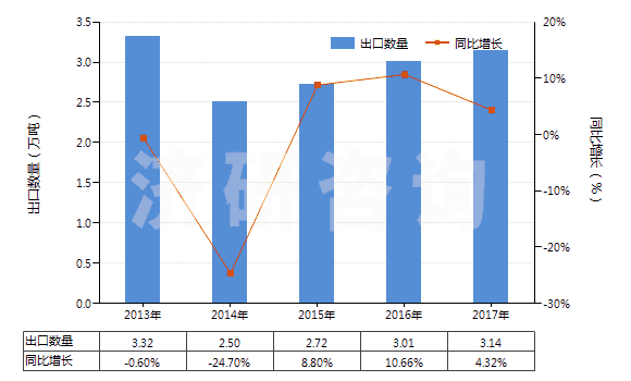 2013-2017年中國其他丙烯酸酯(HS29161290)出口量及增速統(tǒng)計(jì)